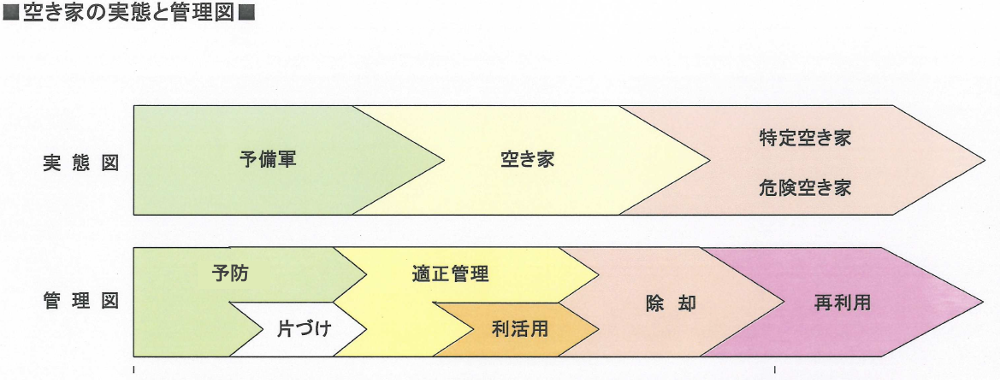 空き家の実態と管理図